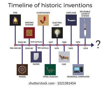 Timeline Historic Inventions Vector Illustration Isolated Stock Vector (Royalty Free) 1021581454 ...