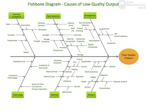 Fishbone Diagram For Poor Quality Product