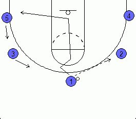 Panther 5 Out Motion Offense - BurlingtonBasketball.ca