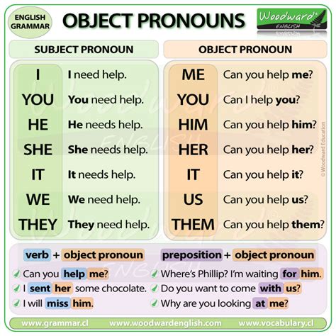 Object pronouns in English – ESOL grammar Lesson – Me You Him Her It Us ...