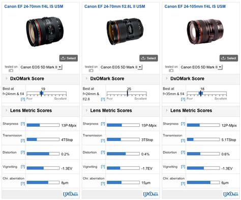 Canon EF 24-70mm f/4L IS USM review: The ideal standard zoom? - DXOMARK