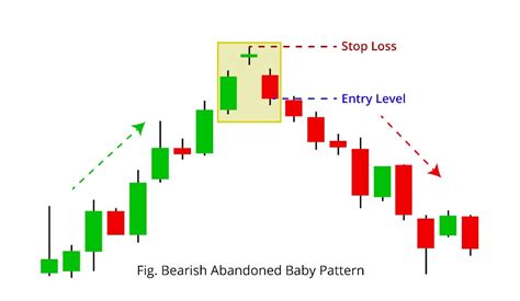 bearish-abandoned-baby-trade - Trade Brains