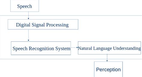 Speech Recognition System. | Download Scientific Diagram