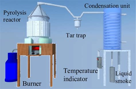 Schematic Diagram of Pyrolysis Reactor | Download Scientific Diagram