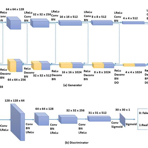 The GAN architecture. | Download Scientific Diagram