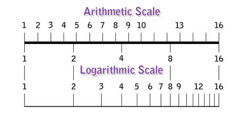 Logarithmic Scale Ruler