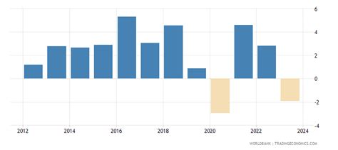 Pakistan - GDP Per Capita Growth (annual %) - 1961-2018 Data | 2020 Forecast