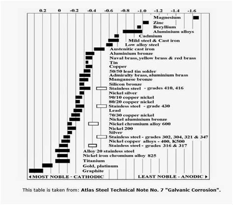 Galvanic corrosion and other related subjects | Model Engineering Clearing House