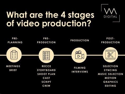 What are the 4 stages of video production - VM Digital - Ireland