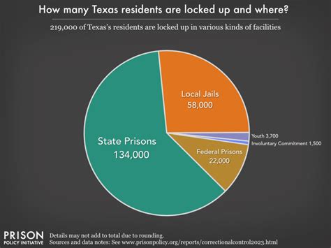 Texas profile | Prison Policy Initiative