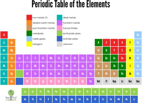 Periodic Table Of Elements Blank Template - Periodic Table Timeline