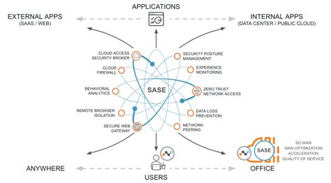 The Business Value of SSE and the SASE, Zero Trust Journey | Netskope