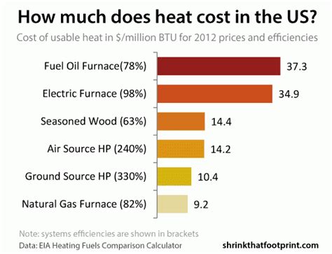 Heating cost comparison: Oil heat vs gas heat vs electric heat prices – shrinkthatfootprint.com