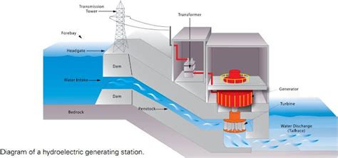 Hydroelectricity - Electrical Engineering Books