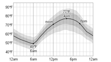 Average Weather On June 30 For Bozeman, Montana, USA - WeatherSpark