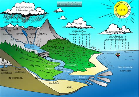 Hydroélectricité, météorologie et cycle de l’eau | L'ENERGEEK : l'énergie facile en quelques clics