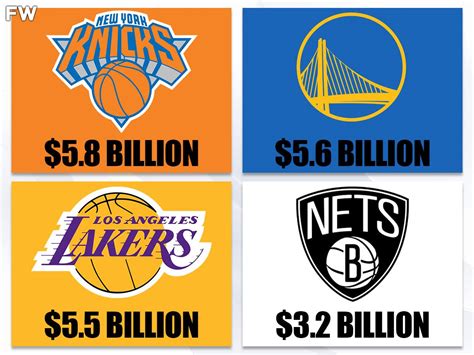 New York Knicks Named The Most Valuable NBA Team By Forbes Ahead Of Los ...