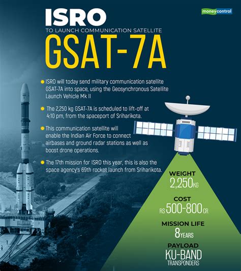 ISRO GSAT 7A Infographics on Behance