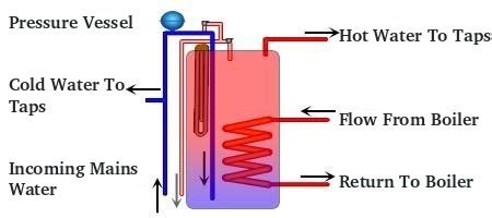 Hot Water Cylinder System