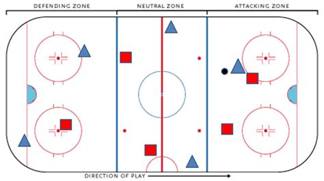 the OGA Blog: Attacking The Neutral Zone Trap?