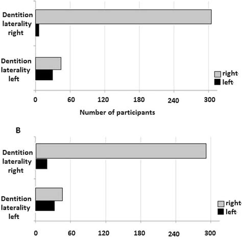 (A) Relationship between dentition laterality and handedness. (B ...