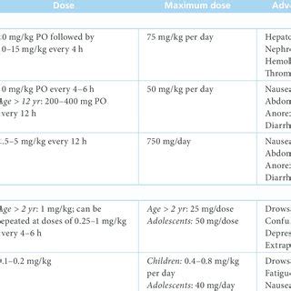 Symptomatic treatment of pediatric migraine | Download Table