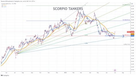 SCORPIO TANKERS Stock Chart Fibonacci Analysis 070223 – fibonacci6180