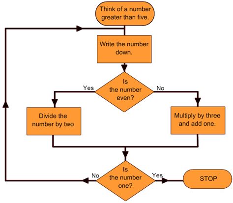 Number System Flow Chart