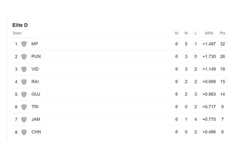 Ranji Trophy: Quarterfinal qualification scenarios, points table ...