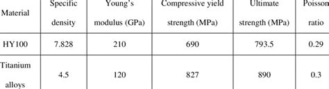 Material properties for Steel and Titanium alloy [4, 35, 39] | Download Scientific Diagram