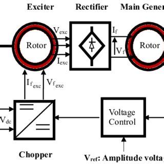 Schematic mechanism of brushless excitation synchronous generator. | Download Scientific Diagram