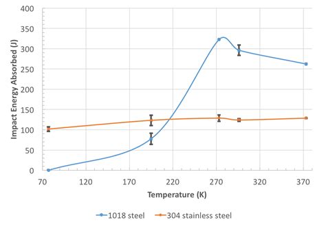 Ductile to brittle transitions in materials.