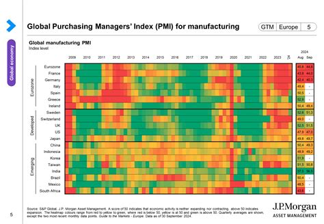 Global Purchasing Managers’ Index (PMI) for manufacturing