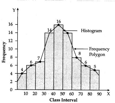 Construct a frequency polygon with histogram for the following data ...