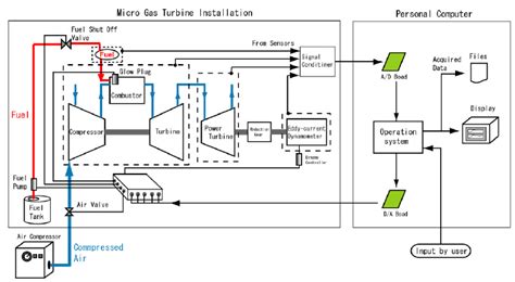 Schematic view of the micro gas turbine installation and the control... | Download Scientific ...