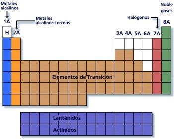 [Tabla Periodica] Grupo IIA: Alcalinos Terreos - Quimica | Quimica ...