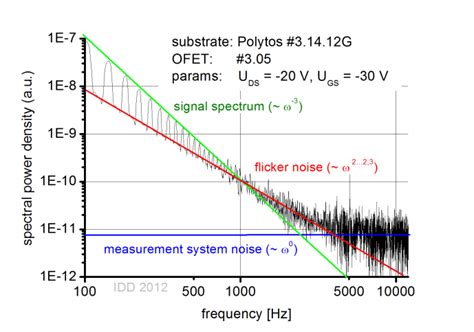 Power spectrum of the amplified signal and the flicker noise of the OFET. | Download Scientific ...