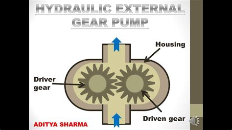 External Gear Pump Working With Animation // Basic Hydraulic And Pneumatic - YouTube