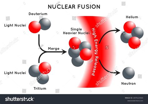 Nuclear Fusion Infographic Diagram Showing Two Stock Vector (Royalty Free) 2075123503 | Shutterstock