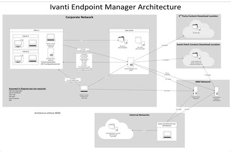 Ivanti Endpoint Manager Communication Diagram is Finally Here