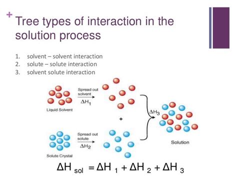 Solubility (Physical Pharmacy)