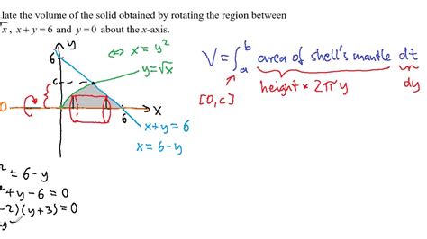 Cylindrical Shell Method Formula