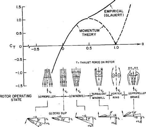 Figure 3 from Basic Theory For Wind Turbine Blade Aerodynamics ...