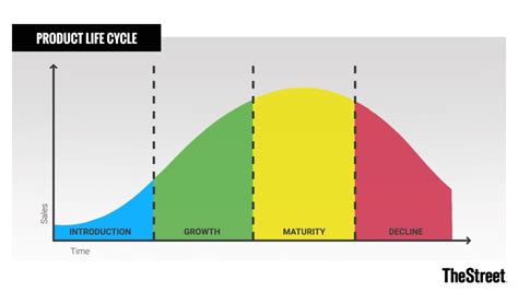 What Is the Product Life Cycle? Stages and Examples - TheStreet