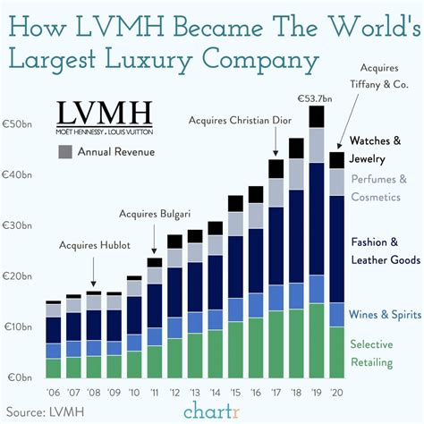 LVMH: The luxury conglomerate has been on an acquisition spree — and it has made its CEO the ...