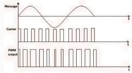 Pulse Time Modulation | PWM, PPM, PFM | Electricalvoice