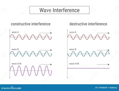 Wave Interference Diagram stock vector. Illustration of research - 173938429