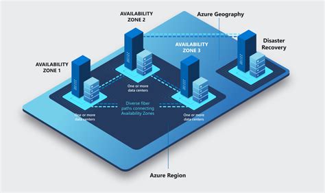 Availability zones and disaster recovery - Azure Event Grid | Microsoft ...