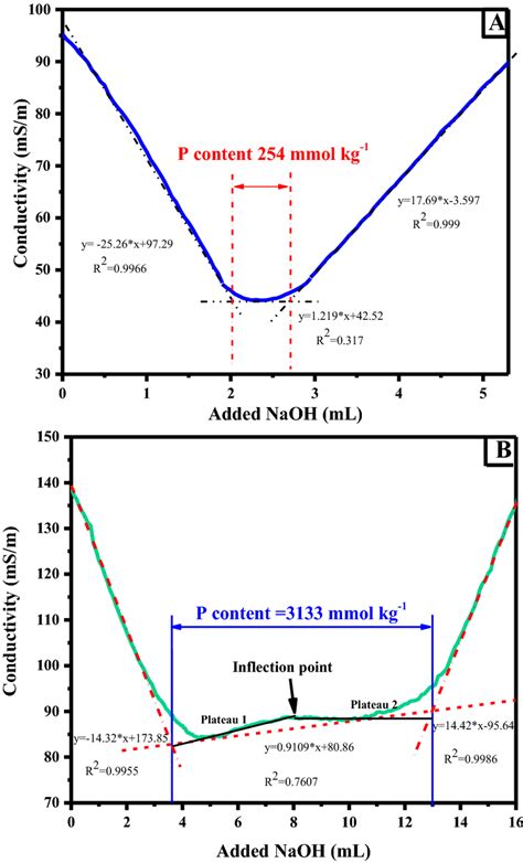 Conductometric titration curves of a P-CNCs and b P-CMFs | Download Scientific Diagram