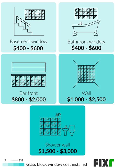 Glass Block Window Installation Cost | Glass Blocks Cost